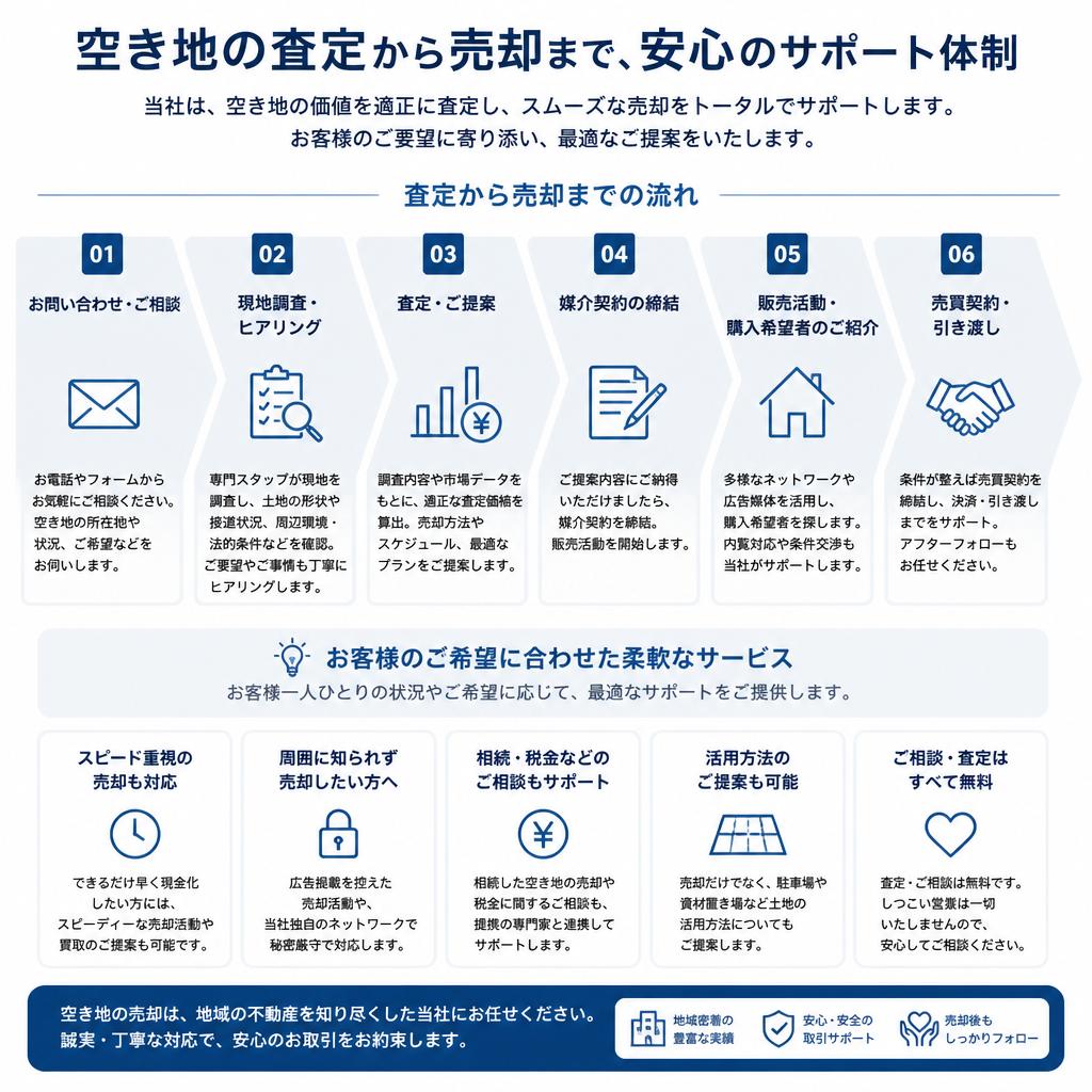 弊社の空き地売却サポート